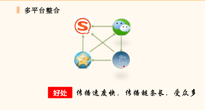 多(duō)平台整合